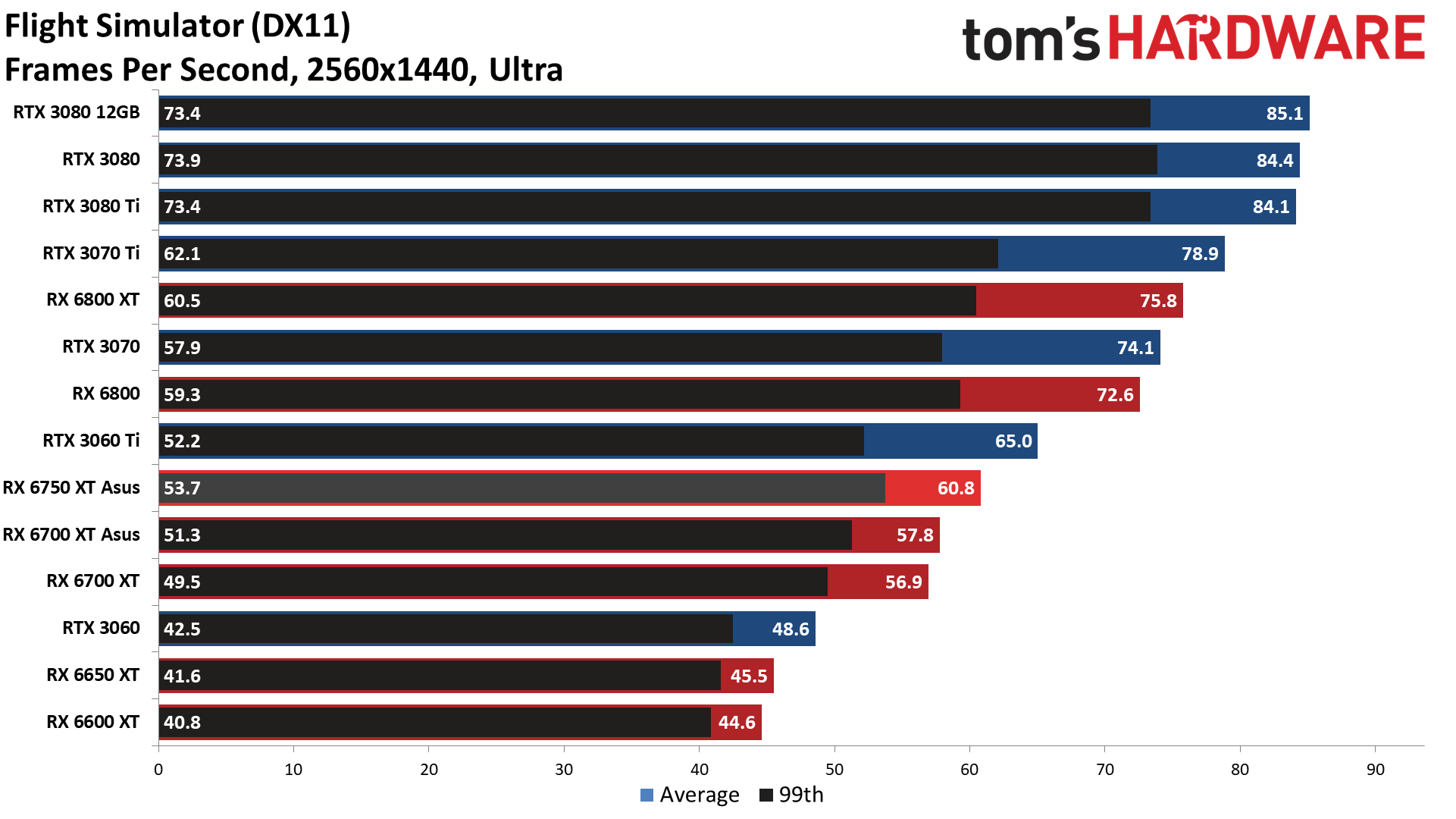 AMD Radeon RX 6750 XT