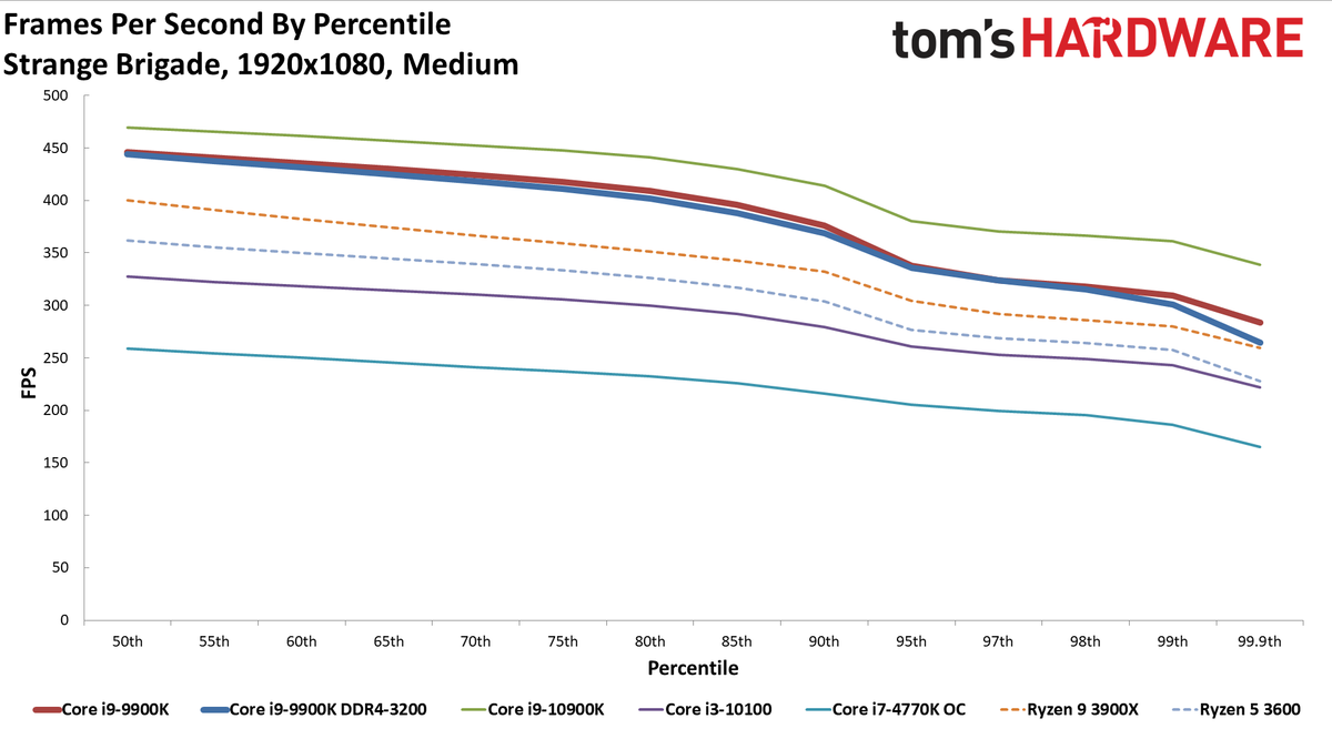 GeForce RTX 3080 FE: Percentiles 1080p Medium