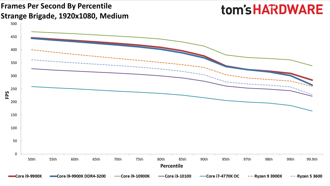 GeForce RTX 3080 FE: Percentiles 1080p Medium