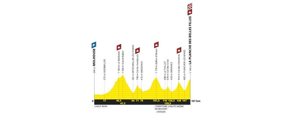The profile of stage 6 to La Planche des Belles Filles