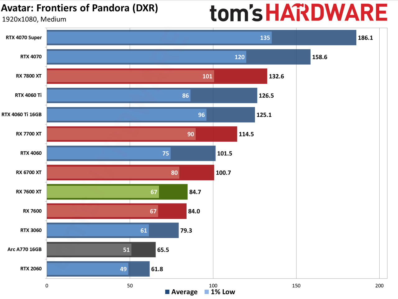 AMD Radeon RX 7600 XT charts