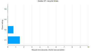 Godox V1 lab graph