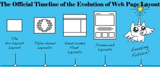 A brief look at how layouts have evolved; we are at the beginning of a new era in web design