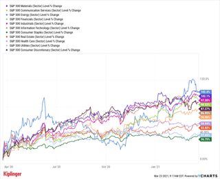 sector performance since 3/23/20