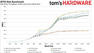 MicroSD Express Card Benchmarks