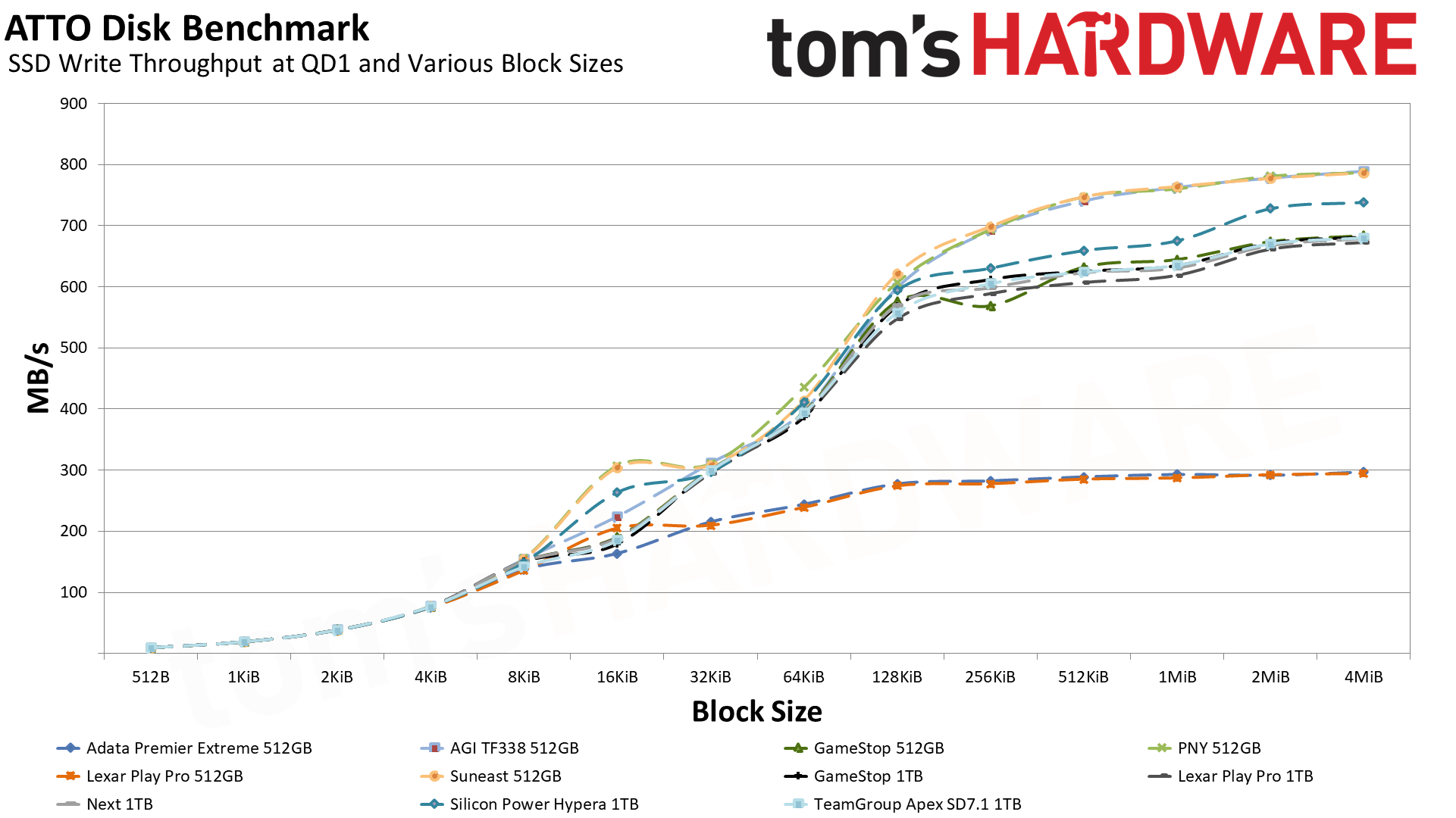 MicroSD Express Card Benchmarks