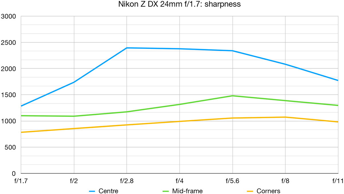 Nikon Z DX 24mm f/1.7 review | Digital Camera World