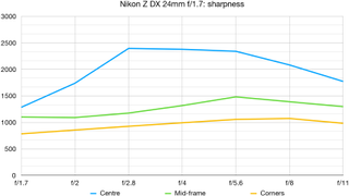 Nikon Z DX 24mm F1.7 lab graph