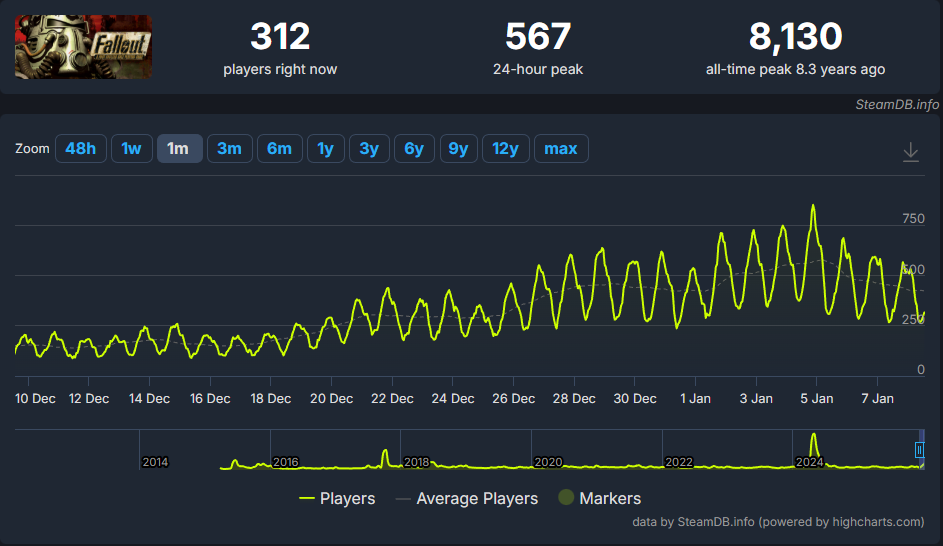 Fallout player count on Steam
