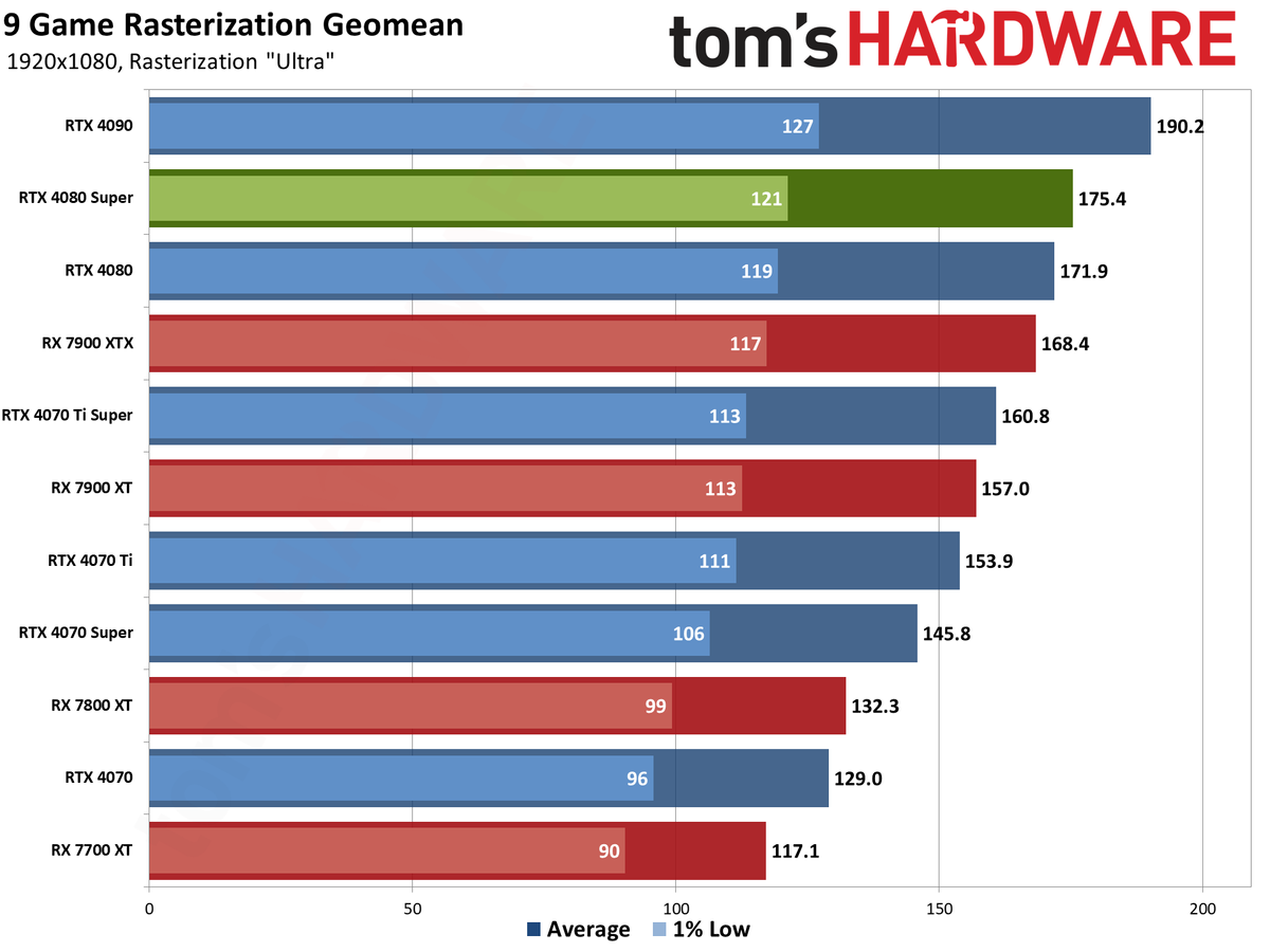 Nvidia GeForce RTX 4080 Super Founders Edition gaming performance charts