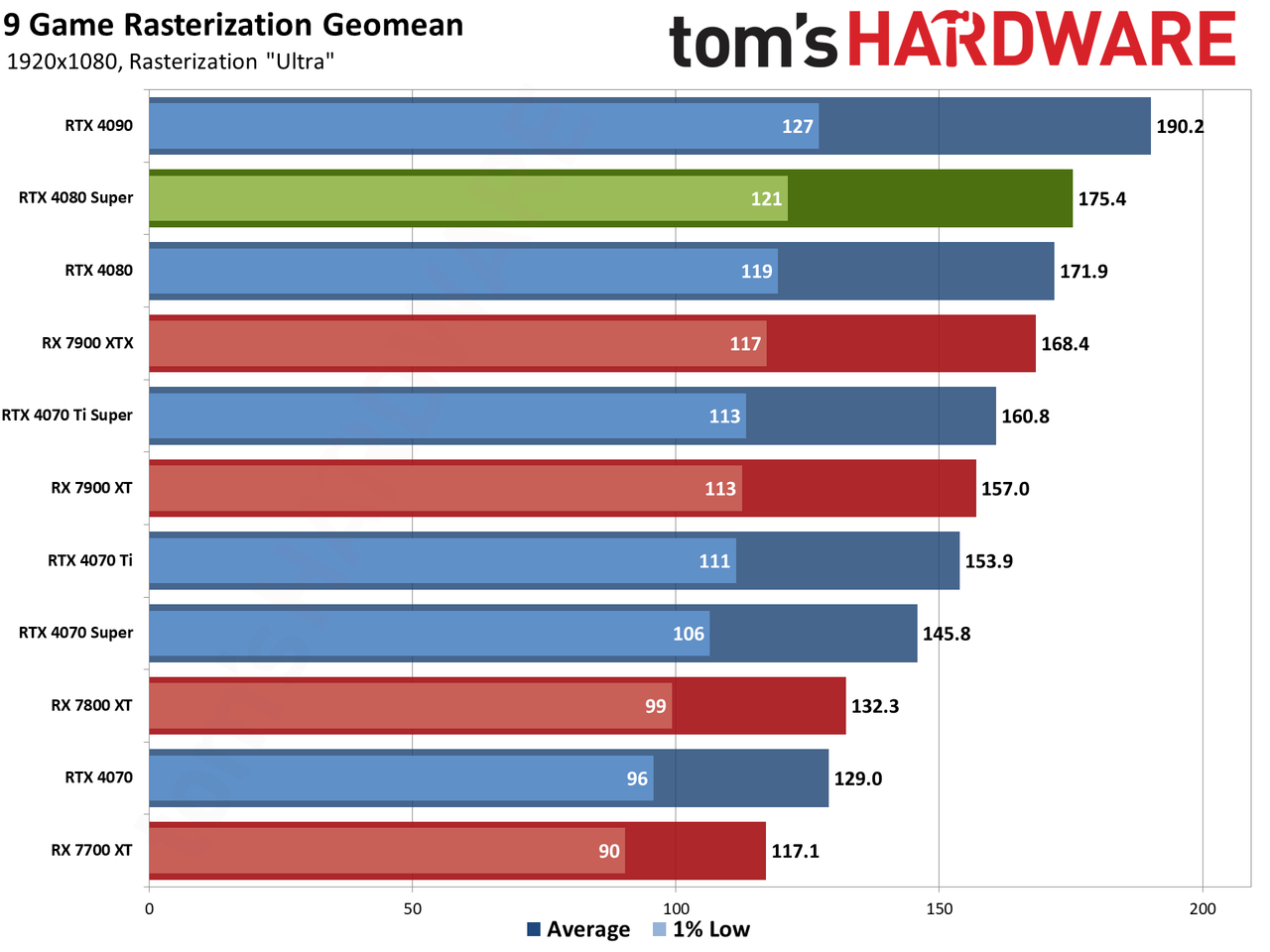 Nvidia GeForce RTX 4080 Super Founders Edition gaming performance charts