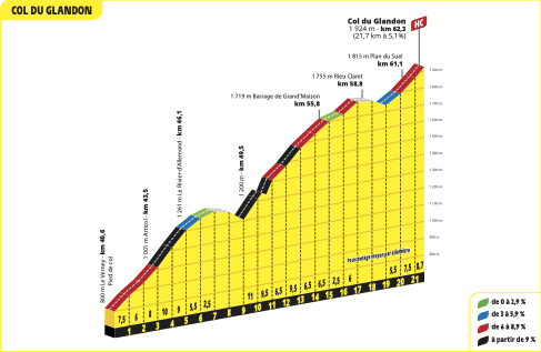 Profiles of the 2025 Tour de France stages and climbs