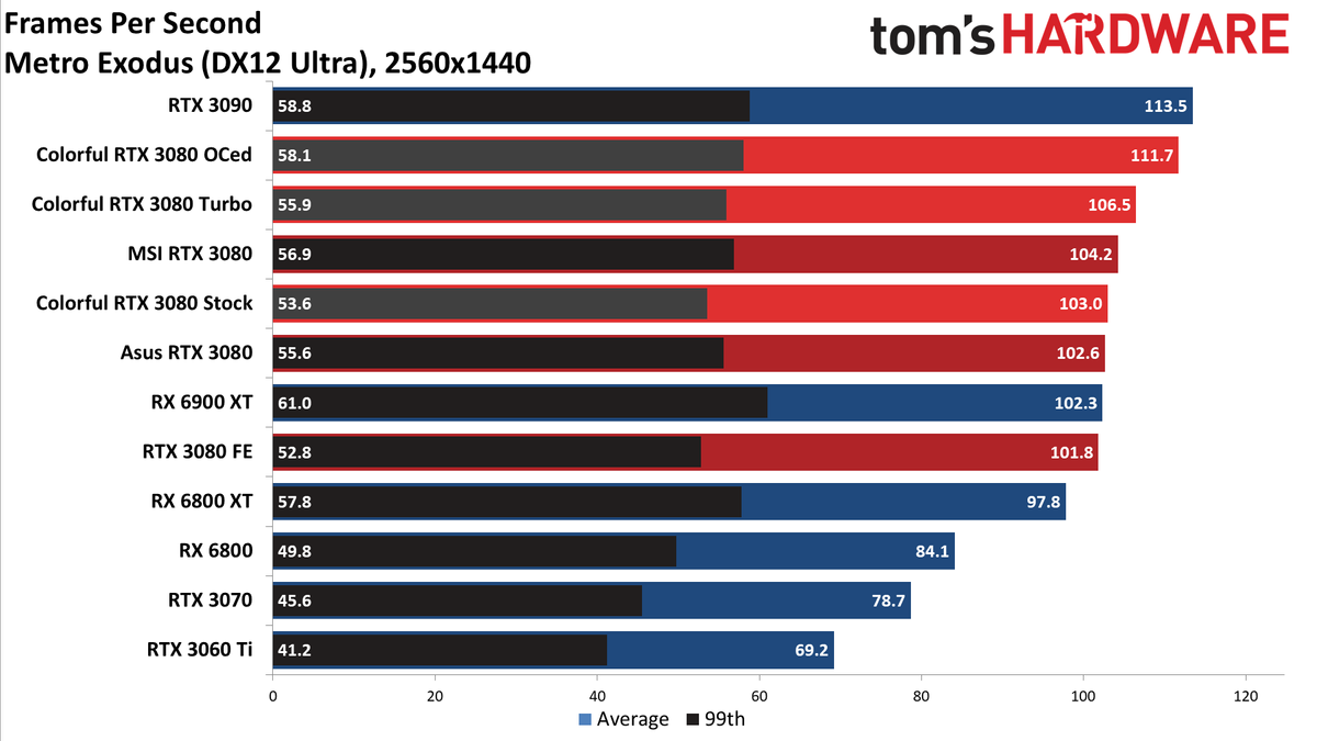 Colorful iGame RTX 3080 Vulkan