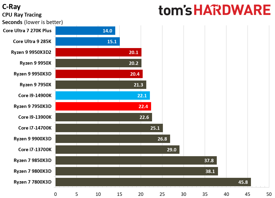 Ryzen 9 9950X3D2 - Rendering Benchmarks
