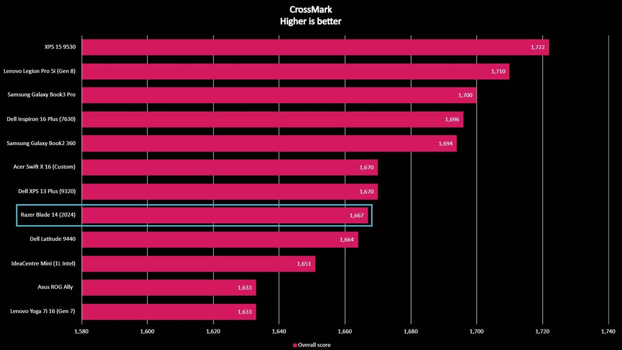 Razer Blade 14 (2024) benchmark CrossMark.