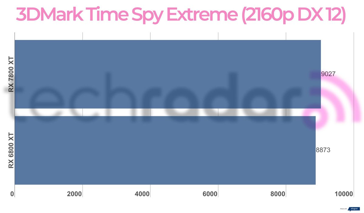Benchmark results for the 7800 XT vs 6800 XT