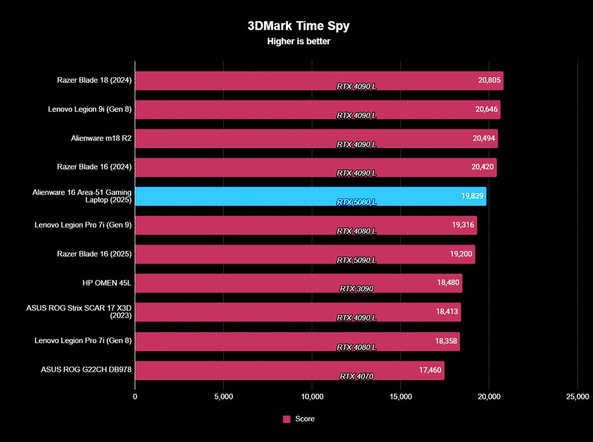 3DMark TimeSpy benchmark of Alienware Area-51 Gaming Laptop's performance compared against similar devices.