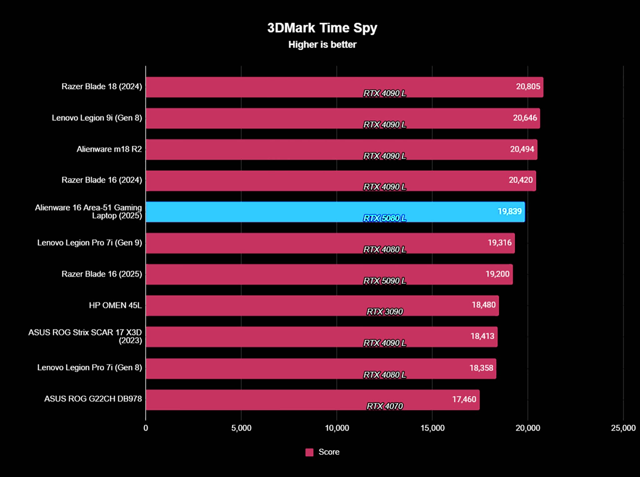 3DMark TimeSpy benchmark of Alienware Area-51 Gaming Laptop's performance compared against similar devices.