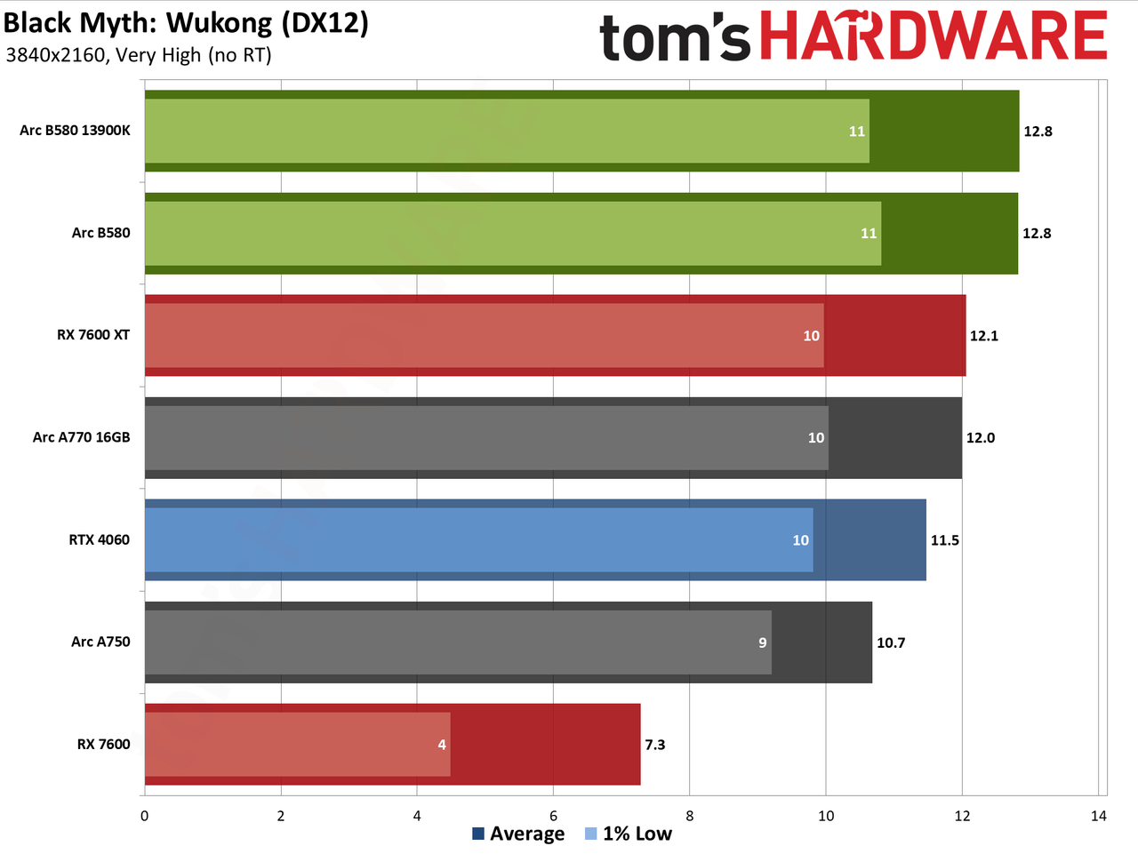 Intel Arc B580 review performance charts
