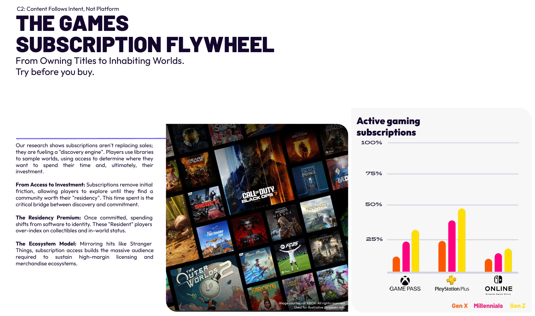 Infographic from the &amp;ldquo;Generations in Play: 2026 Audience Insights Report&amp;rdquo; explaining gaming subscriptions as a discovery tool, featuring Xbox Game Pass, PS Plus, and NSO usage across generations.
