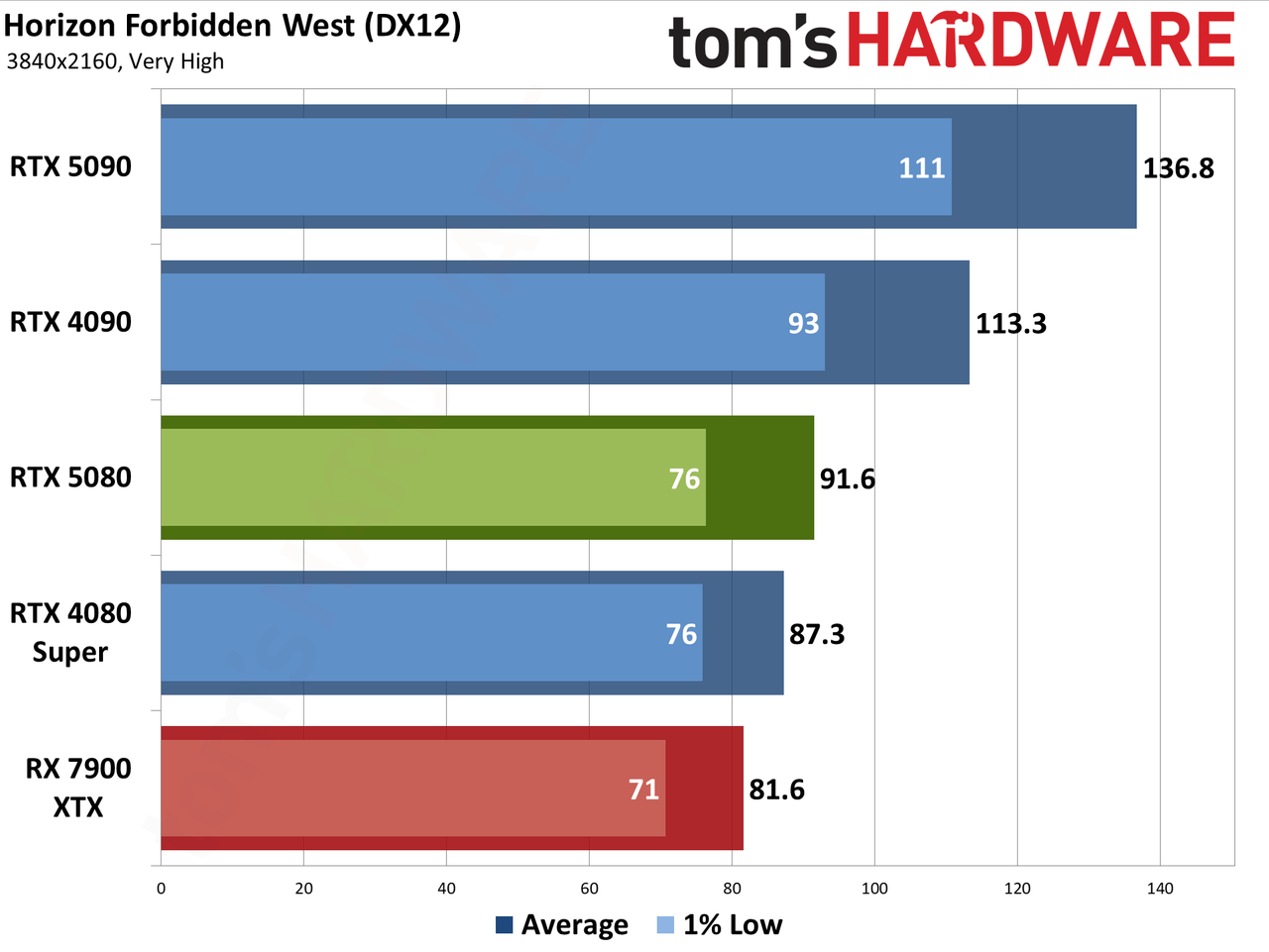 Nvidia GeForce RTX 5080 Founders Edition performance charts