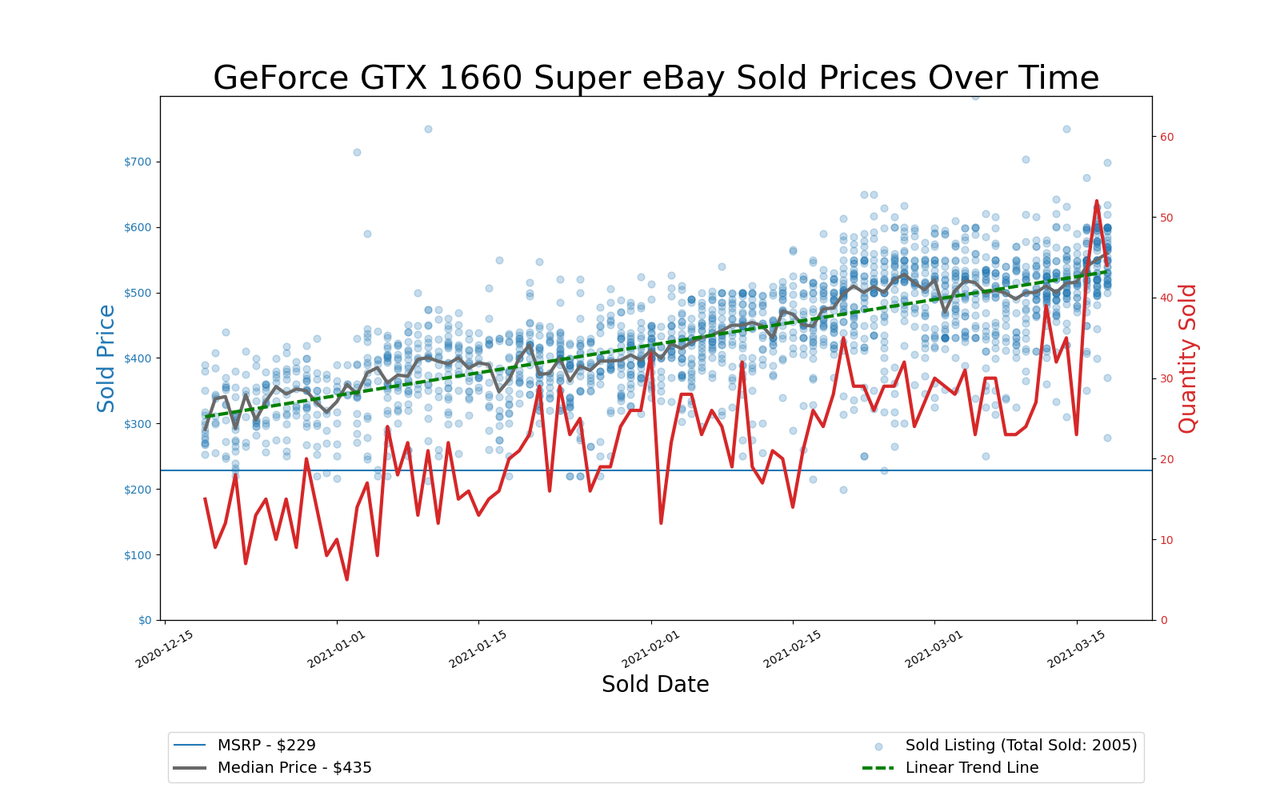 GPU Pricing Index, eBay 90-day charts