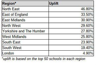 price uplift schools uk