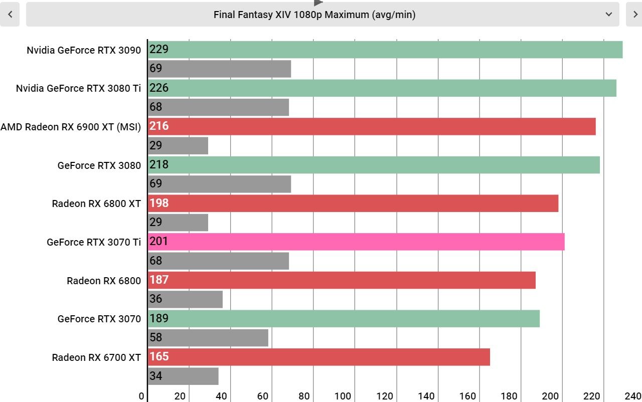 Nvidia RTX 3070 Ti performance