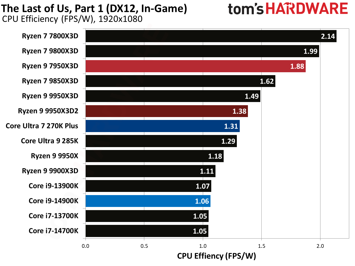 Ryzen 9 9950X3D2 - The Last of Us Part One Benchmarks