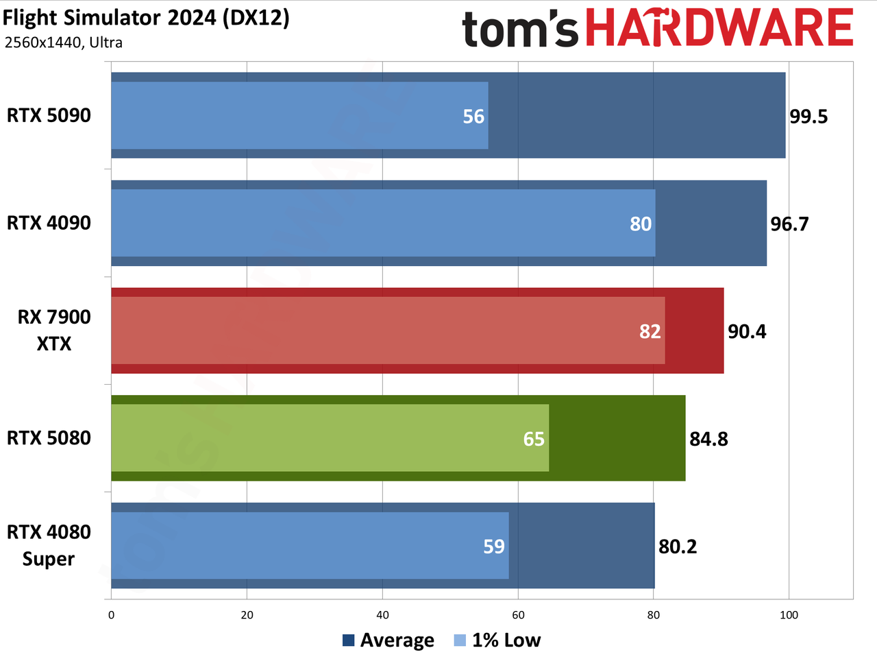 Nvidia GeForce RTX 5080 Founders Edition performance charts