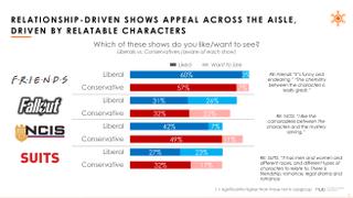 Hub Research relationship-driven shows