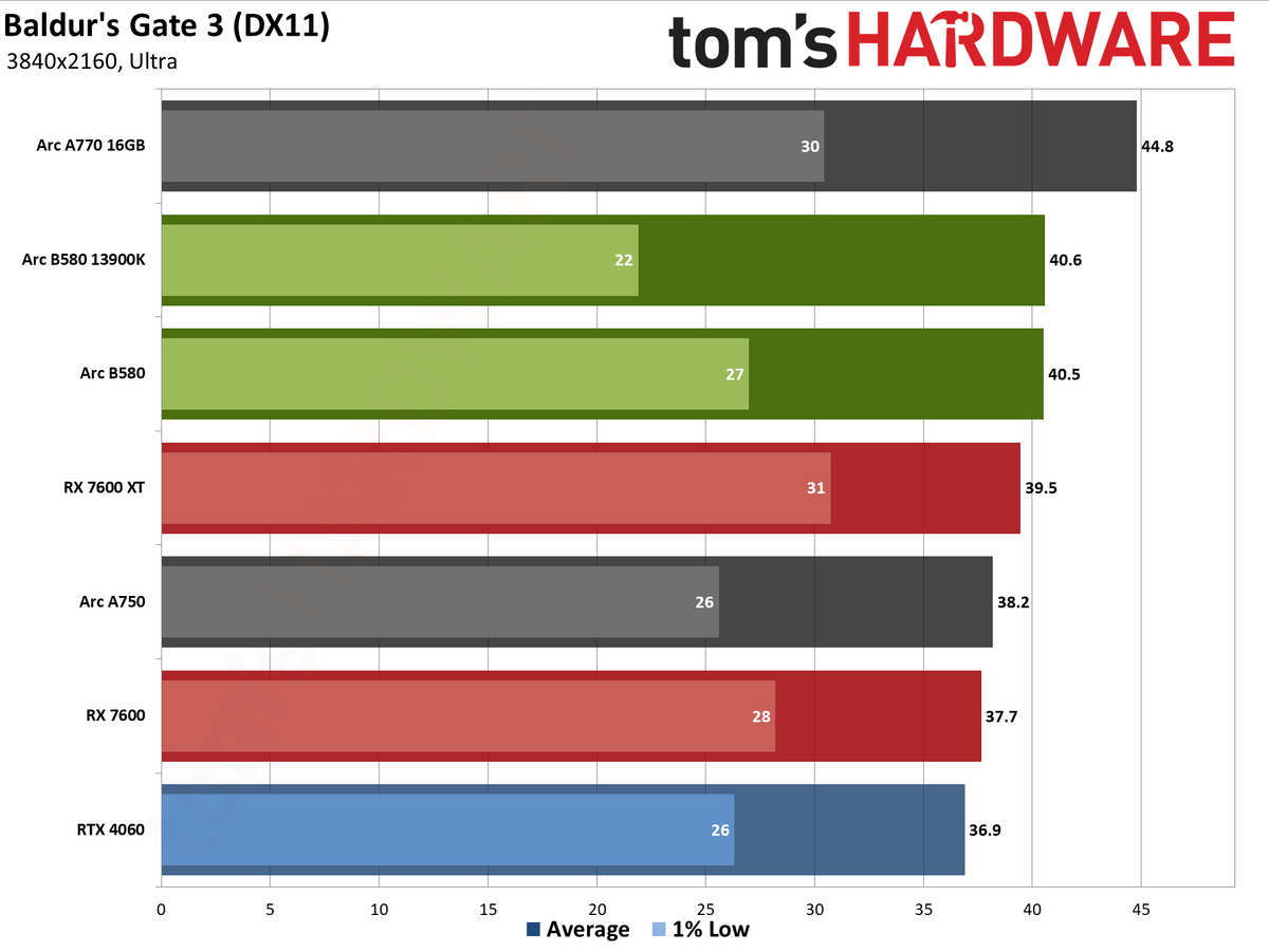 Intel Arc B580 review performance charts