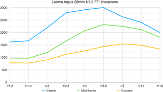 Laowa FF II Argus 28mm F1.2 lab graph