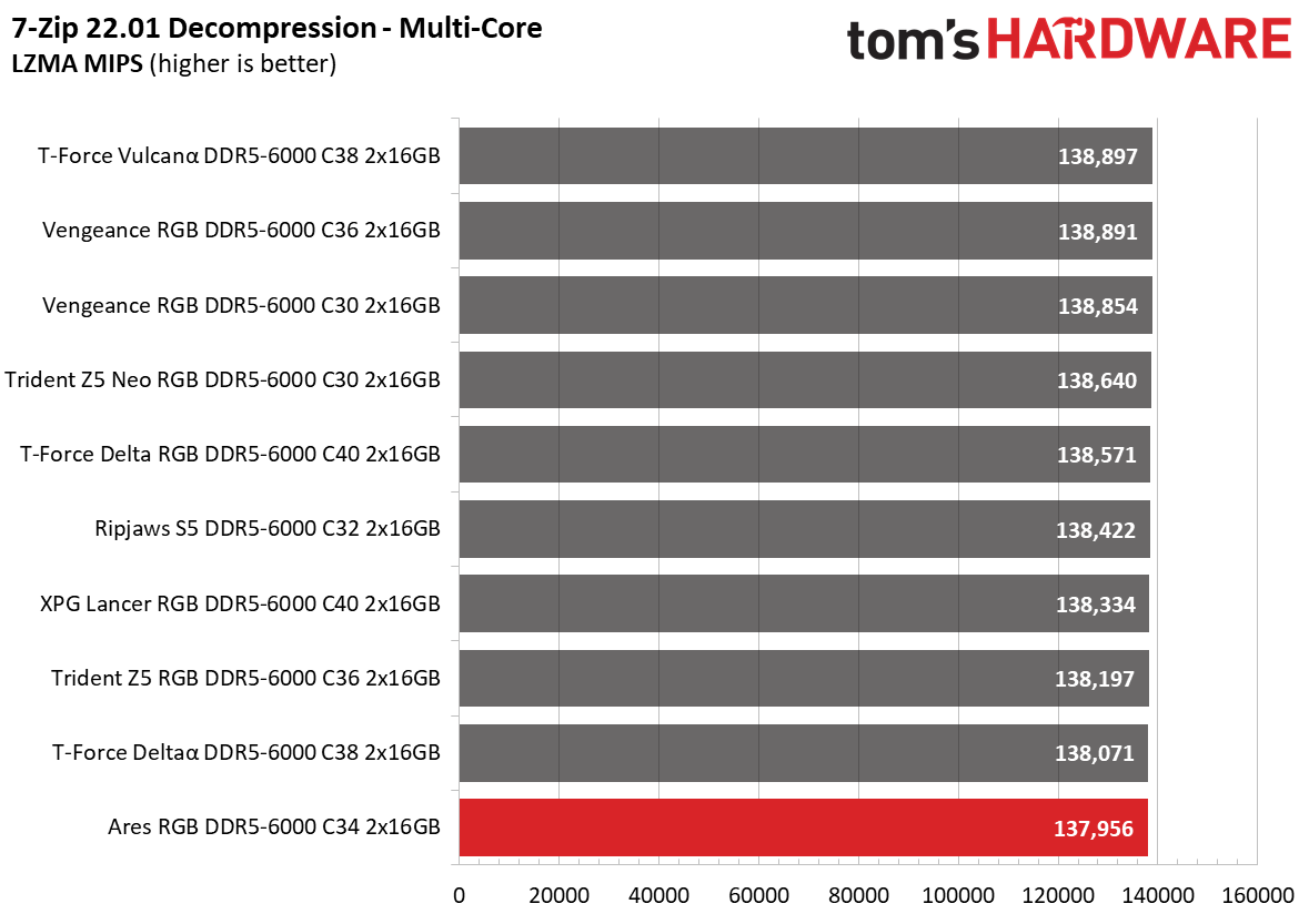 DDR5 Review