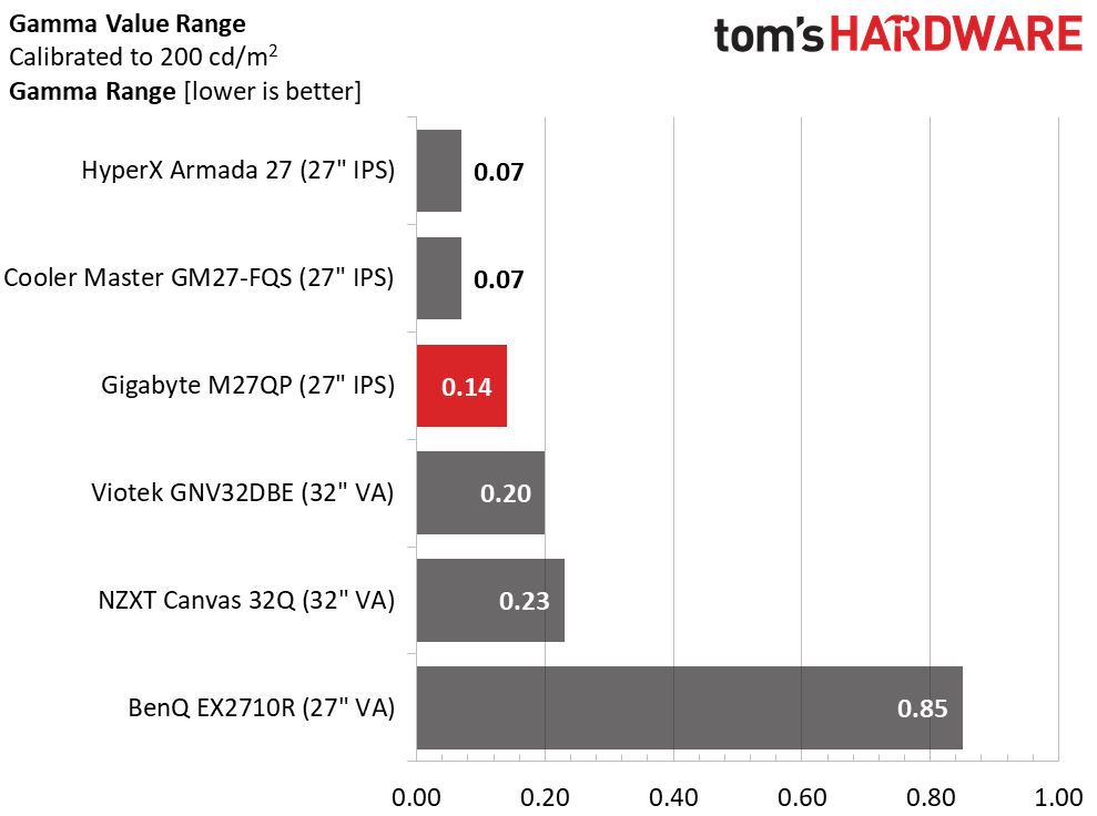 Gigabyte&rsquo;s M27QP