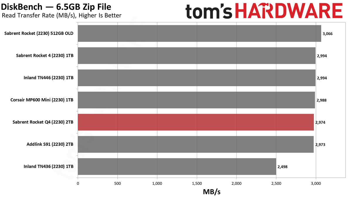 Sabrent Rocket Q4 2230 2TB SSD