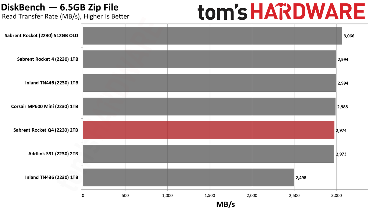 Sabrent Rocket Q4 2230 2TB SSD