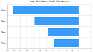 Canon RF 16-28mm f/2.8 IS STM lab graph