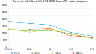 Panasonic Lumix G Vario 14-140mm f3.5-5.6 II ASPH Power OIS lab graph