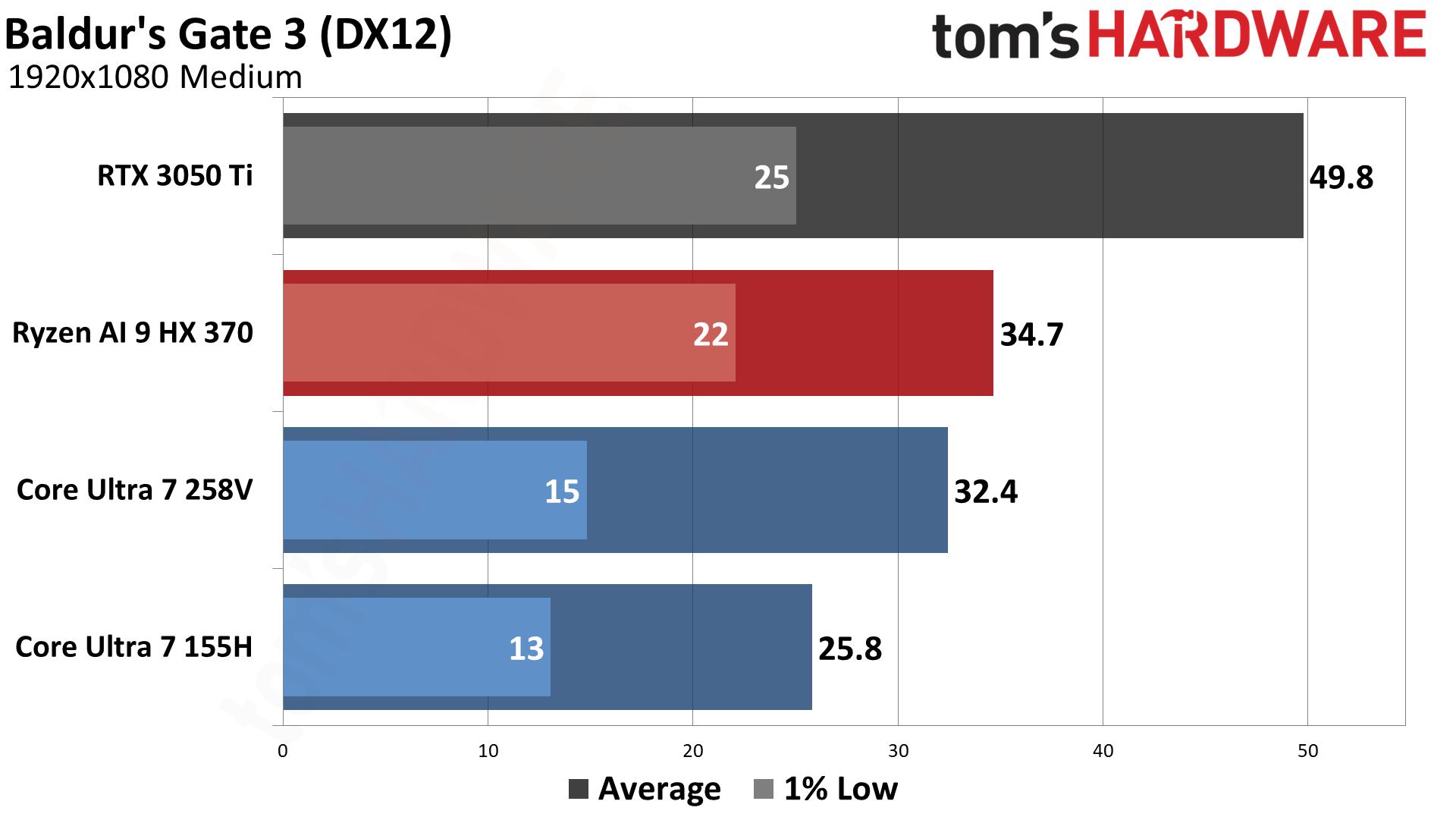 AMD vs Intel Integrated Graphics (2024)