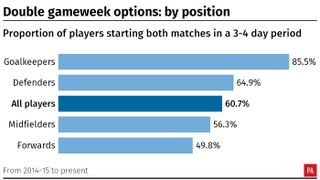 A graphic showing the proportion of players from certain positions who start two games in a three to four day period