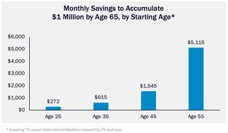 Monthly savings by age to accumulate $1 million by age 65.