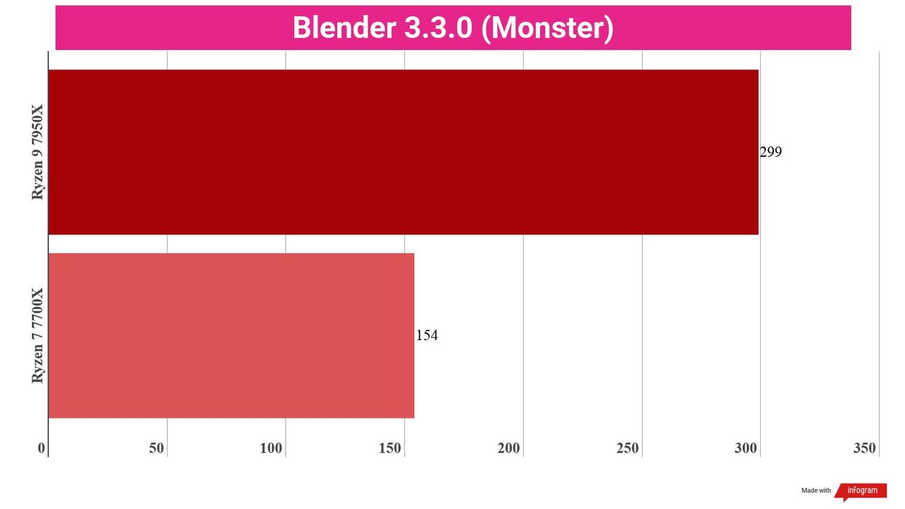 A chart showing the performance of the Ryzen 9 7950X vs Ryzen 7 7700X in a creative content benchmark