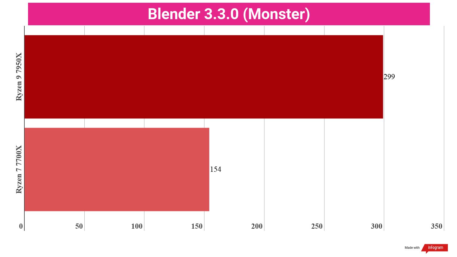 A chart showing the performance of the Ryzen 9 7950X vs Ryzen 7 7700X in a creative content benchmark