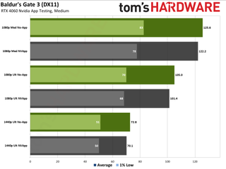 Nvidia App performance testing with RTX 4060