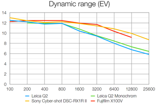 Leica Q2 lab results graph