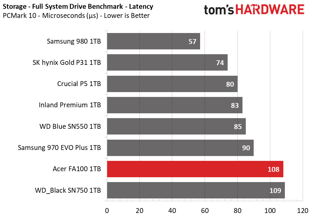 Acer FA100 - PC Mark 10