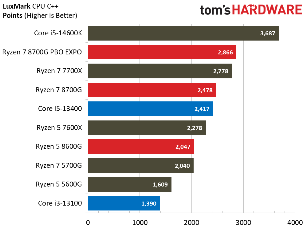 Ryzen 7 8700G