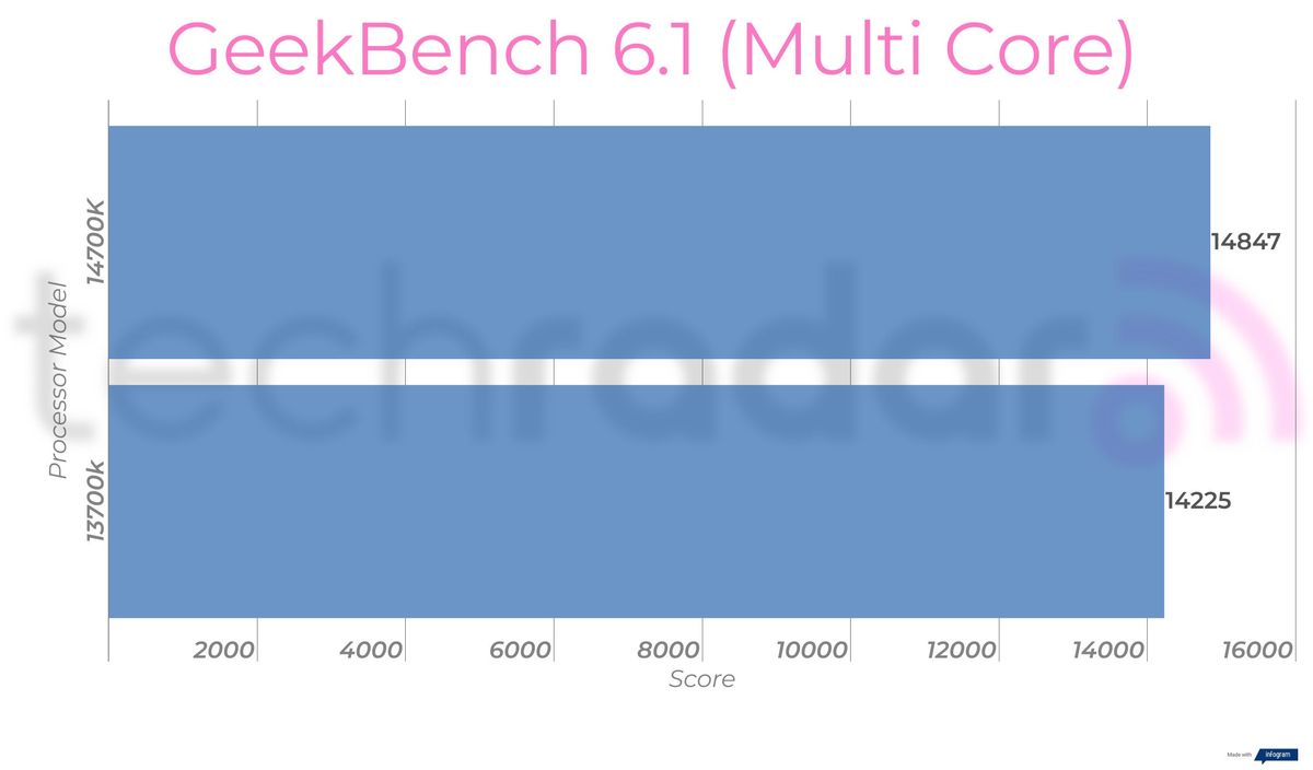 Benchmark results for the 14700K vs 13700K Intel Core i7 processors