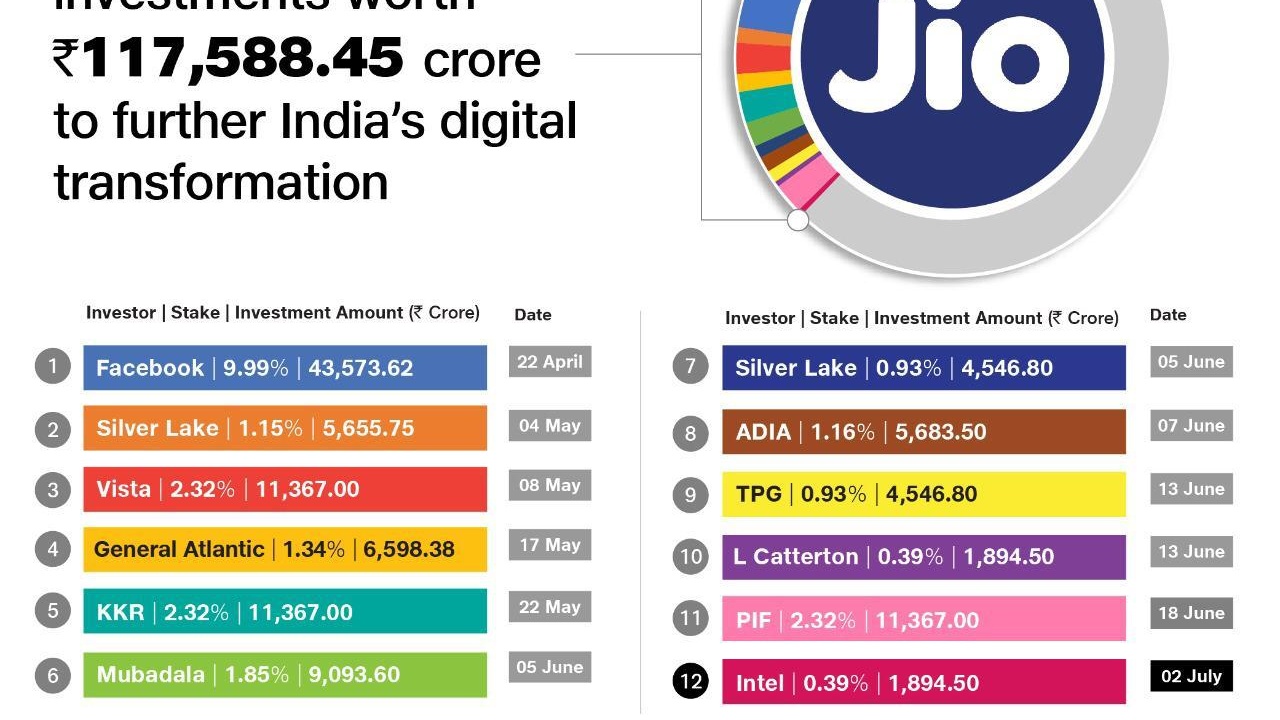 Reliance Jio Every company that has invested in it and what it means